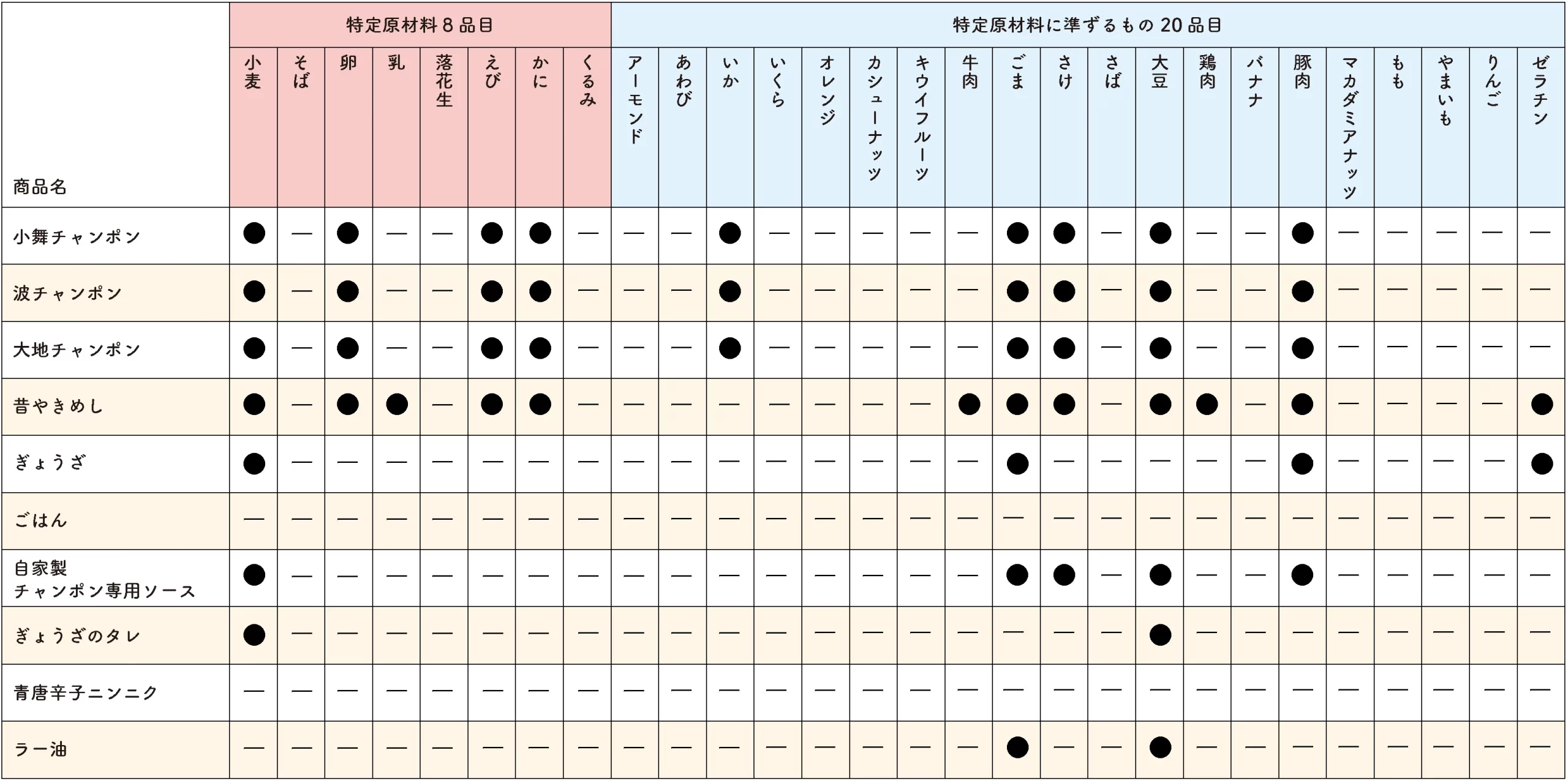 アレルギー成分表